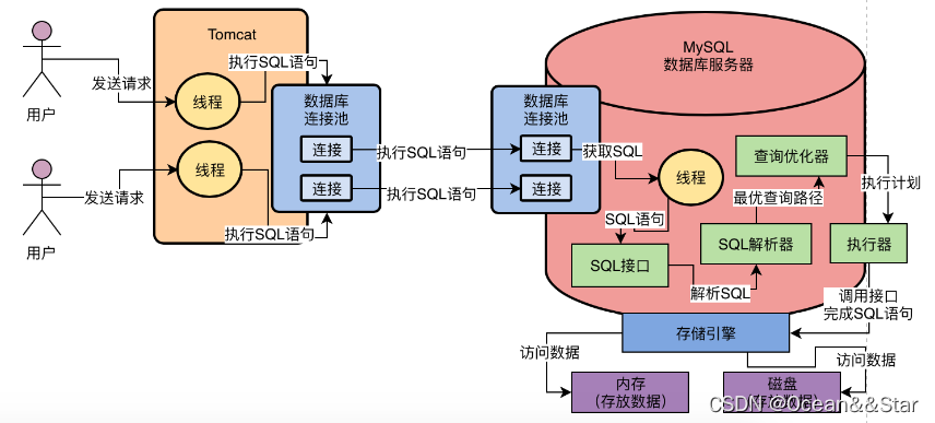 11 mysql调优