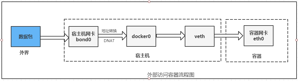 02-docker的网络模式
