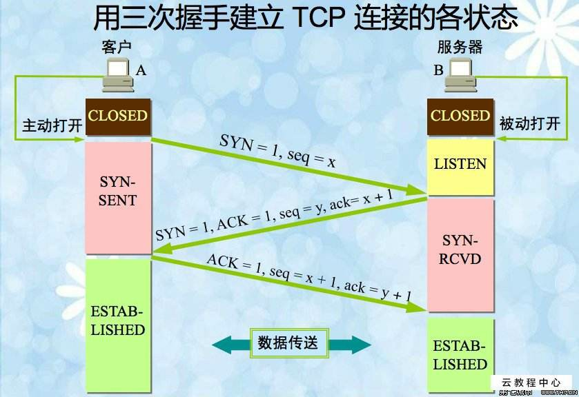 wireshark网络抓包详解