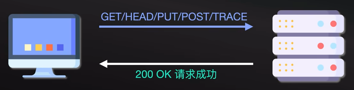 HTTP 协议