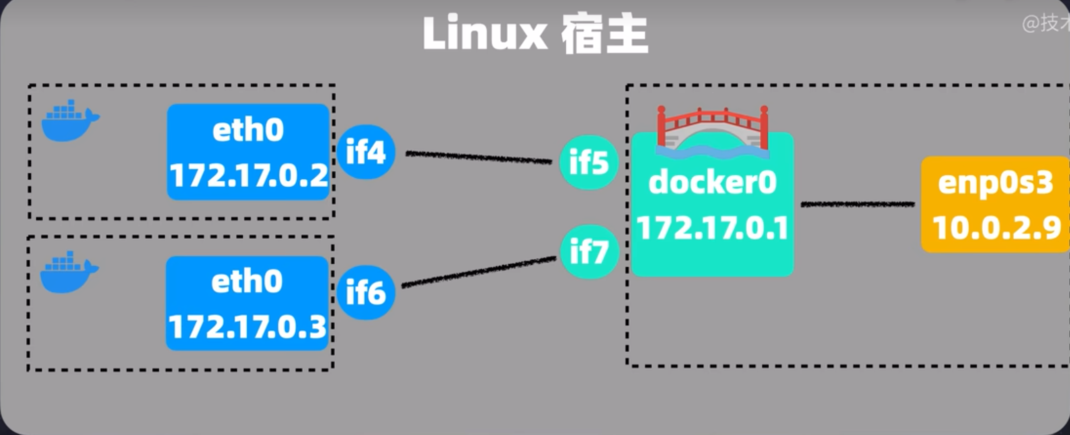 02-docker的网络模式