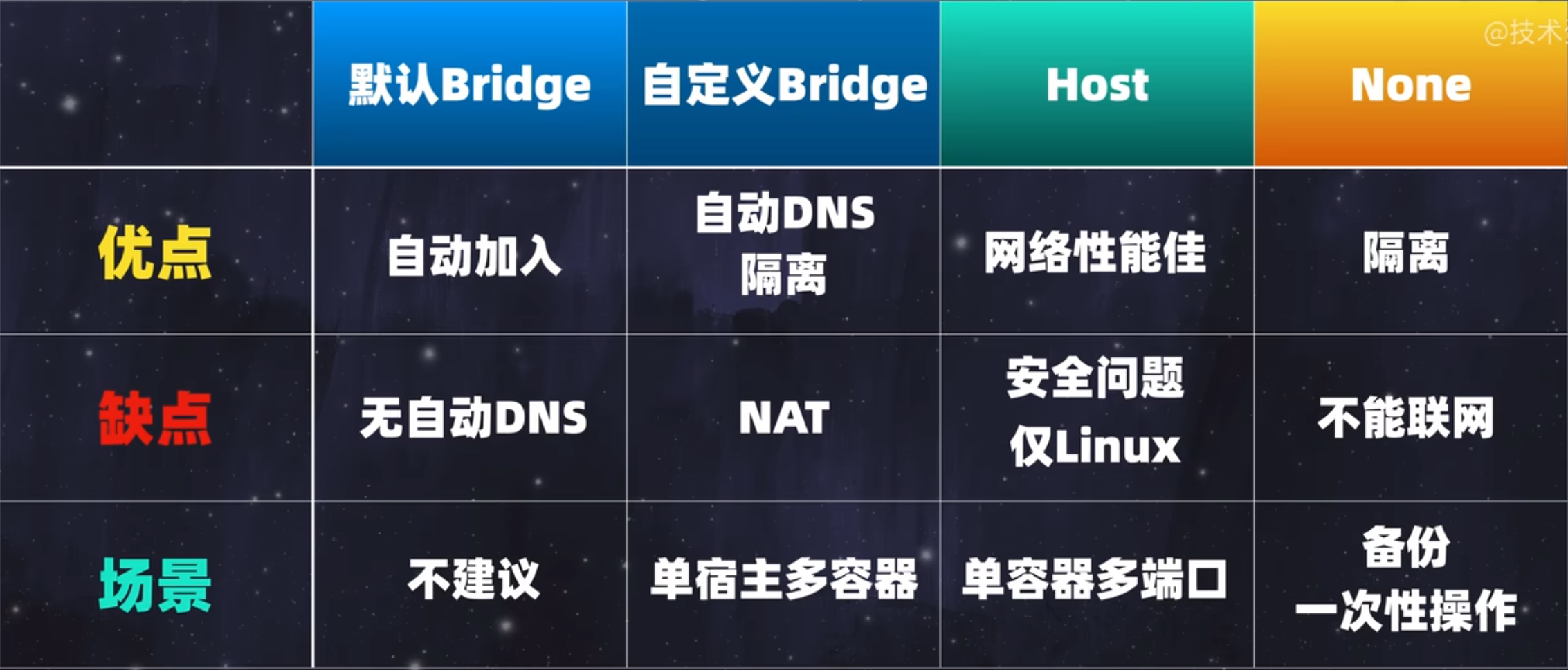 02-docker的网络模式