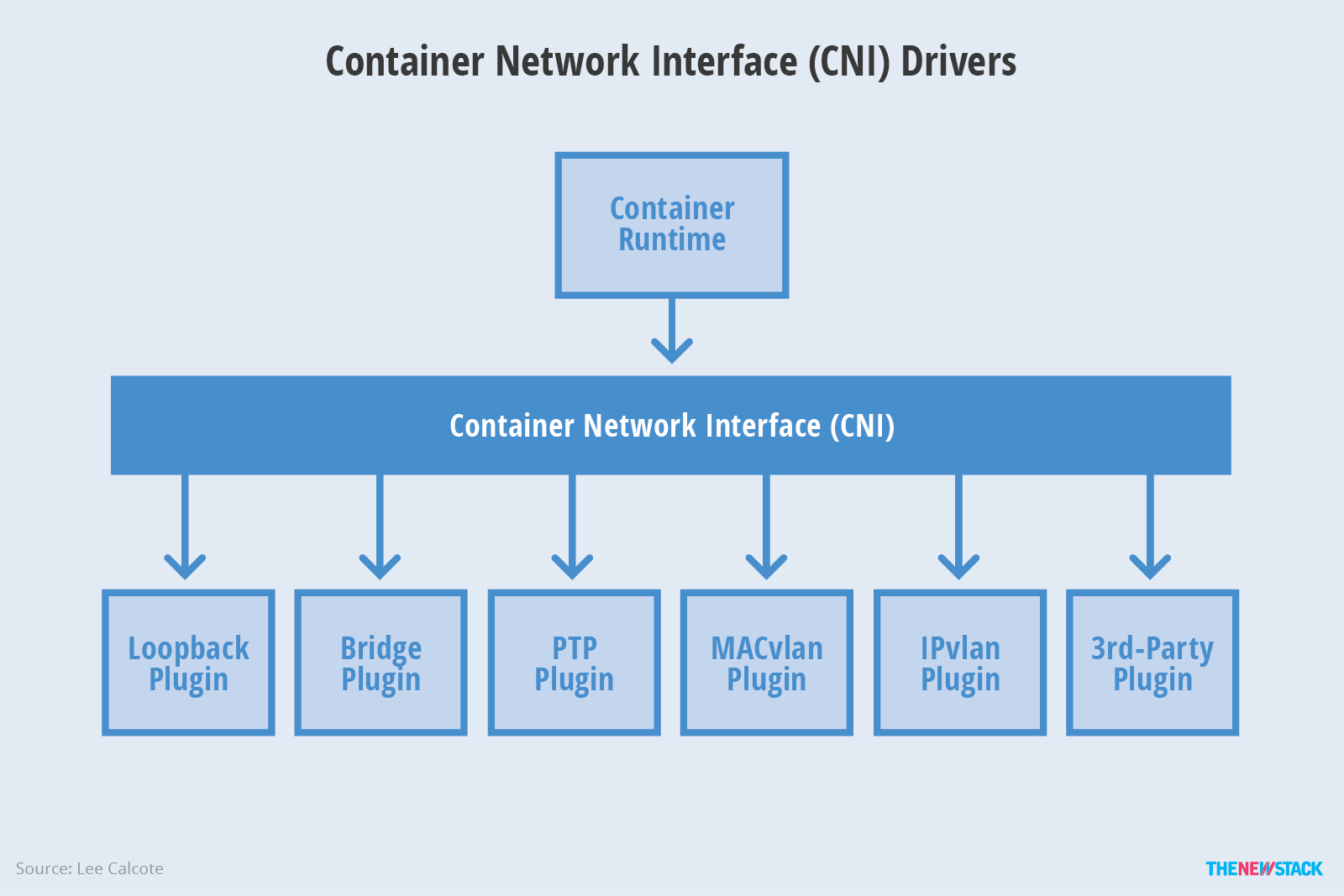 CNI 网络插件