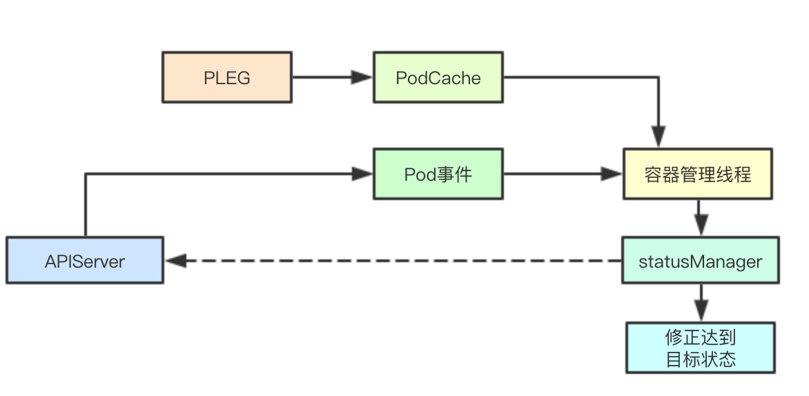 Kubelet pod 创建工作流程