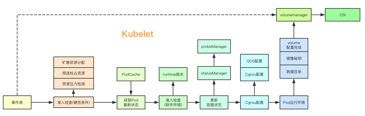 Kubelet pod 创建工作流程