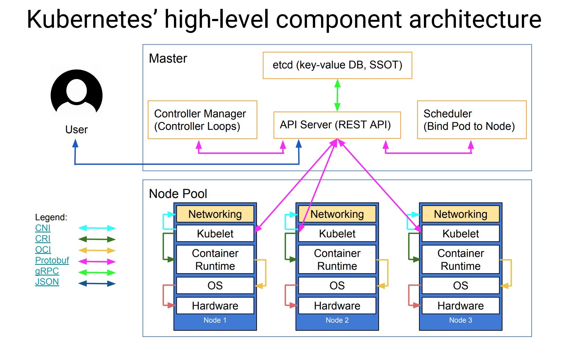 Kubernetes CRI容器引擎