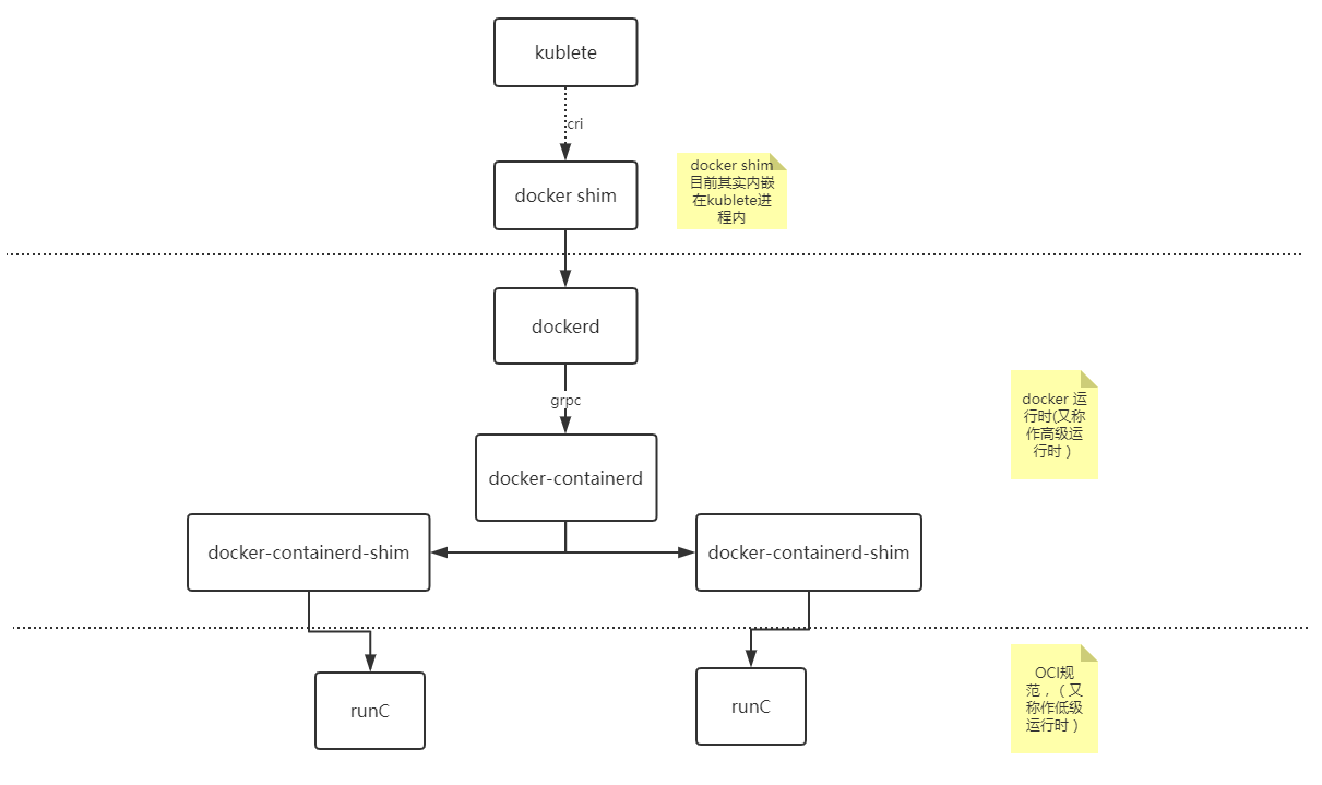 Kubernetes CRI容器引擎