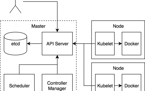 Kubernetes核心组件