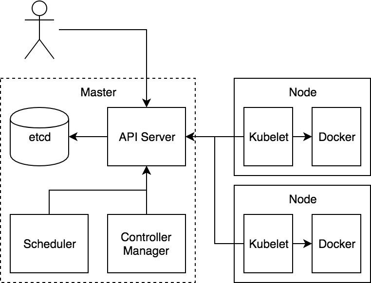 Kubernetes核心组件
