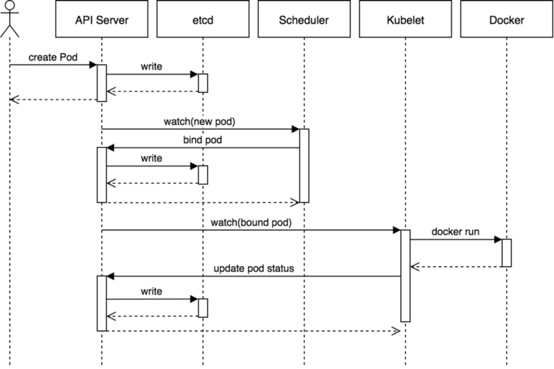 Kubernetes核心组件