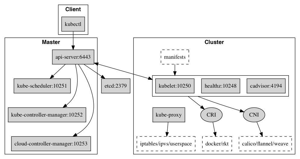 Kubernetes核心组件