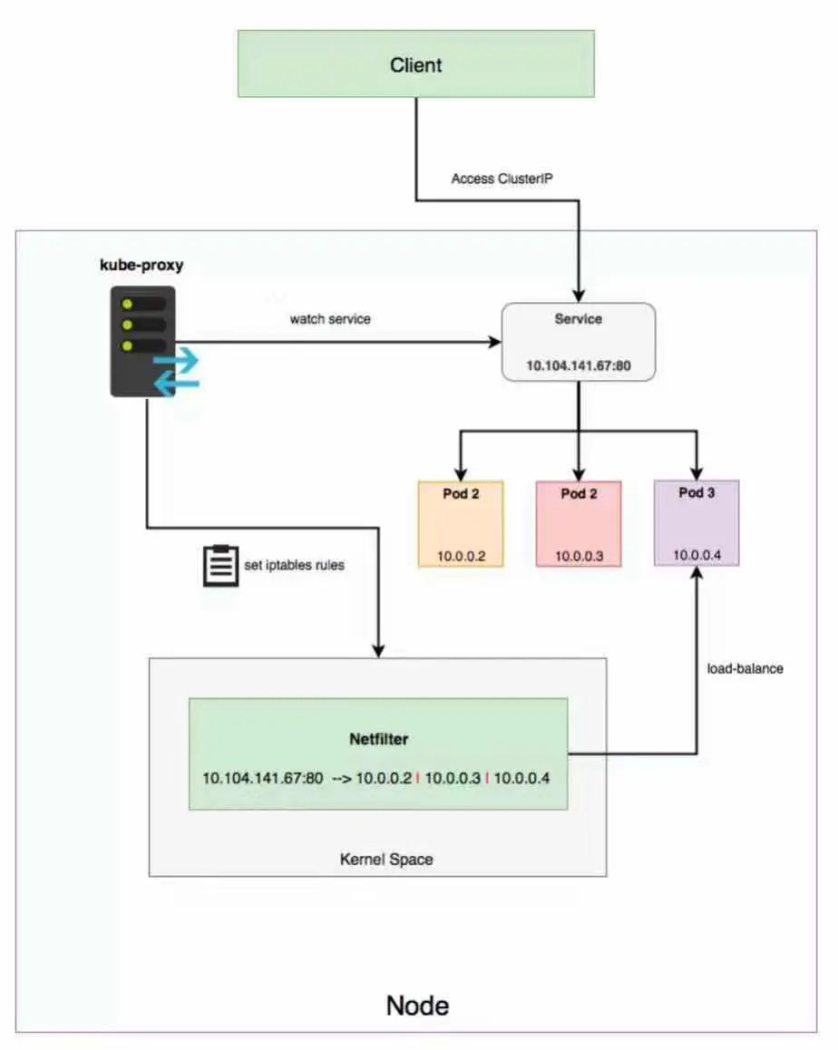 k8s网络故障排查思路