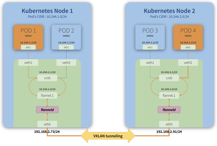 k8s网络故障排查思路