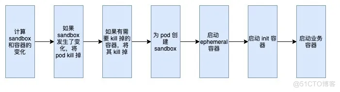 Kubelet pod 创建工作流程