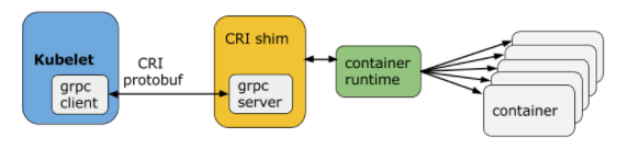 Kubernetes CRI容器引擎