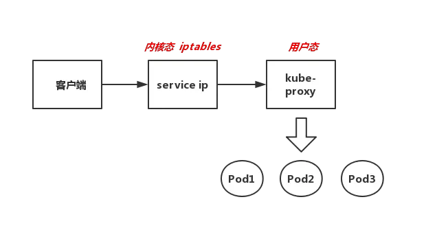 kube-proxy实现原理