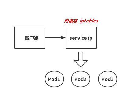 kube-proxy实现原理