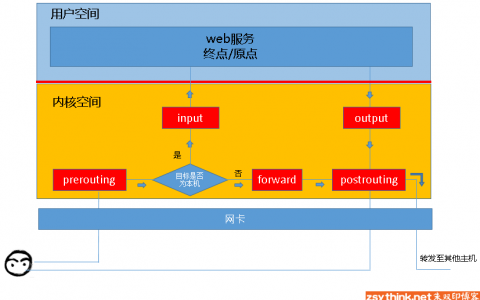 探究K8S Service内部iptables路由规则