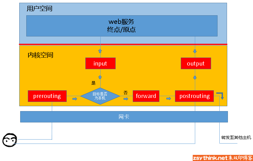探究K8S Service内部iptables路由规则
