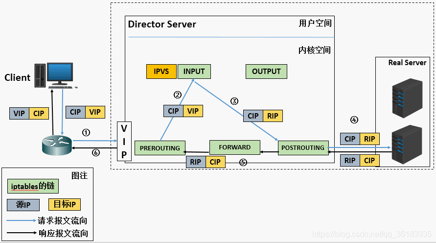 kube-proxy ipvs调度方式详解