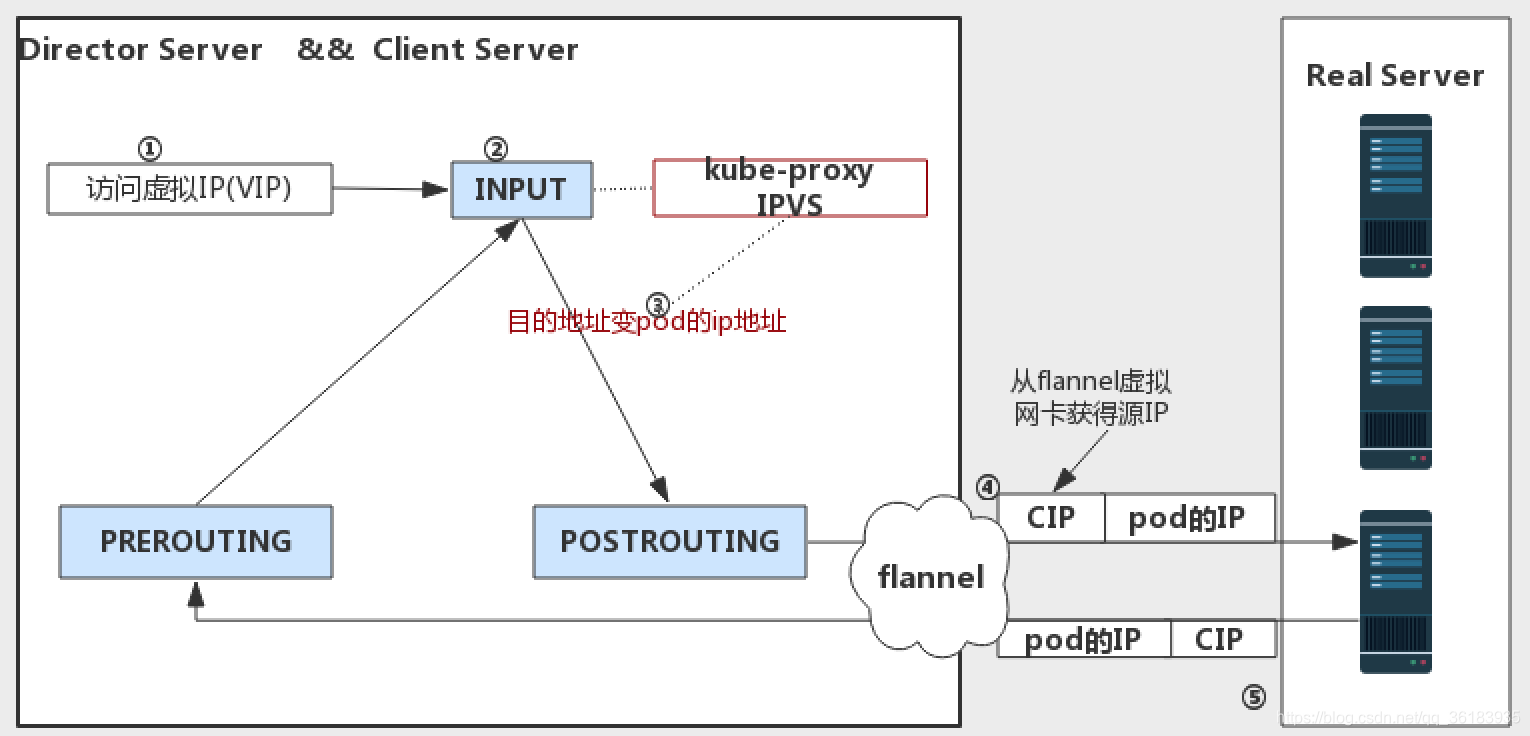 kube-proxy ipvs调度方式详解