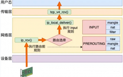 iptables 原理深入