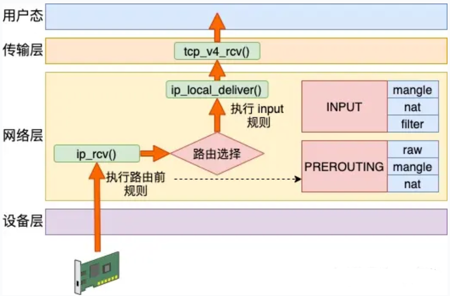 iptables 原理深入