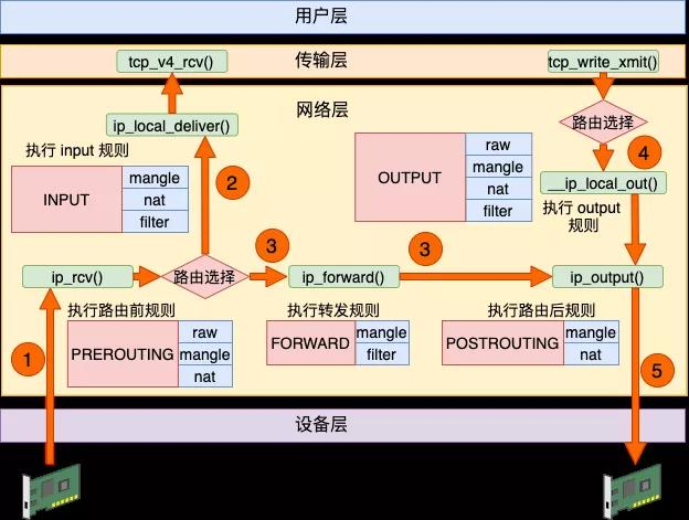 iptables 原理深入