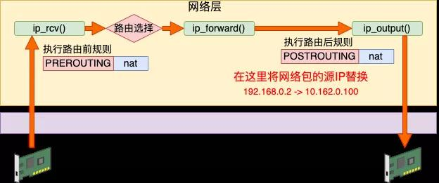 iptables 原理深入