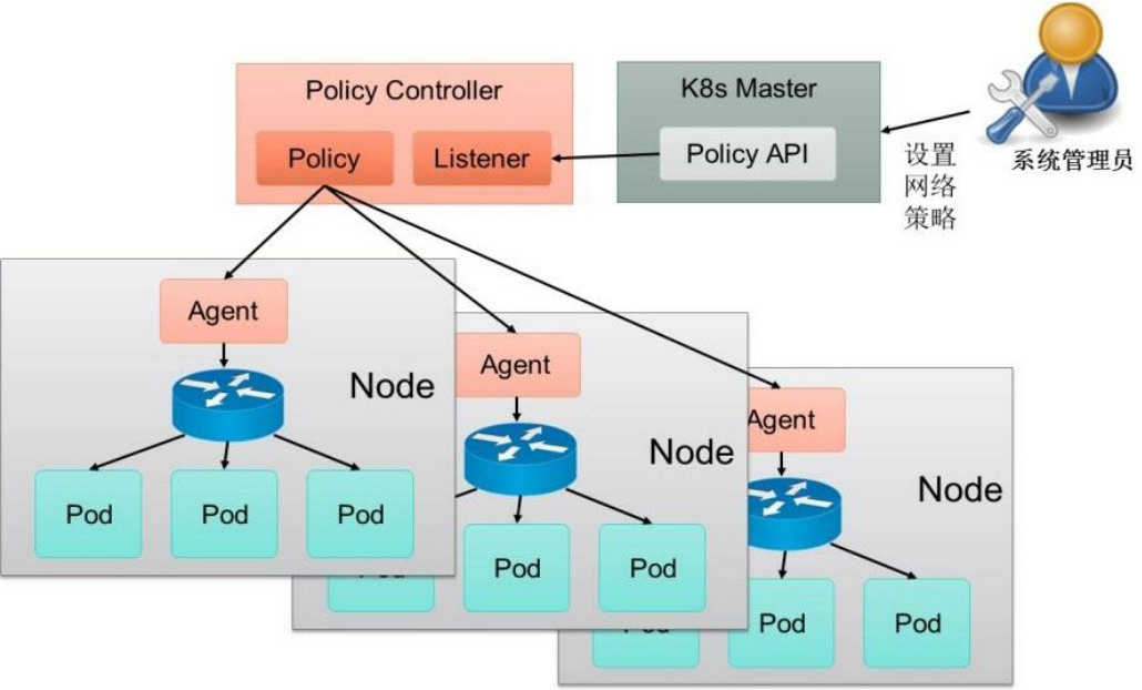 Kubernetes安全篇1：Kube-bench、网络访问控制