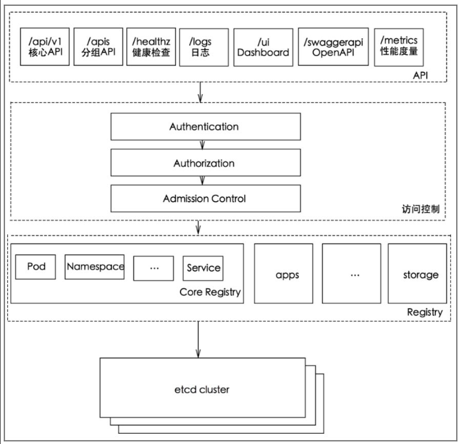Kubernetes API Server原理解析