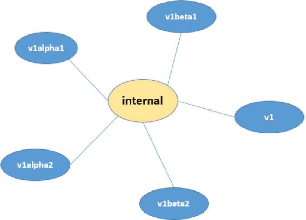 Kubernetes API Server原理解析