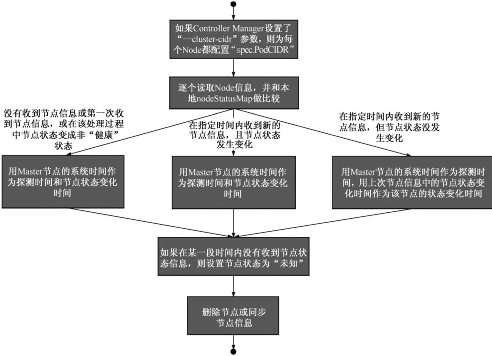 Controller Manager原理解析