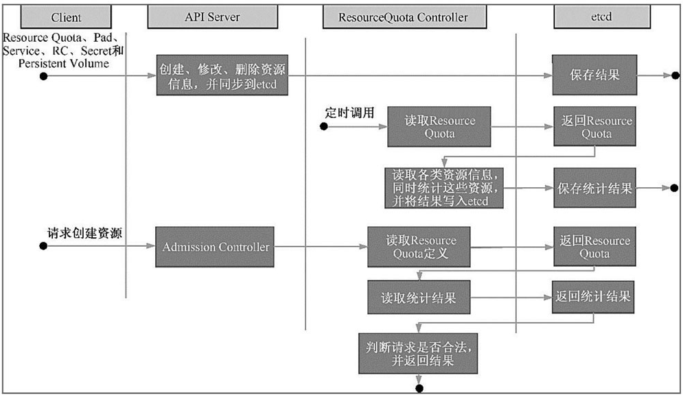 Controller Manager原理解析