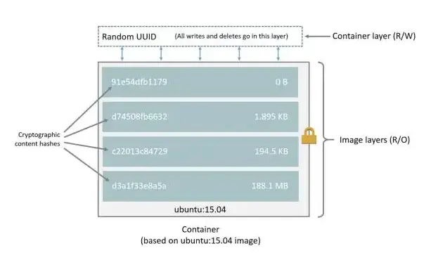 docker镜像原理