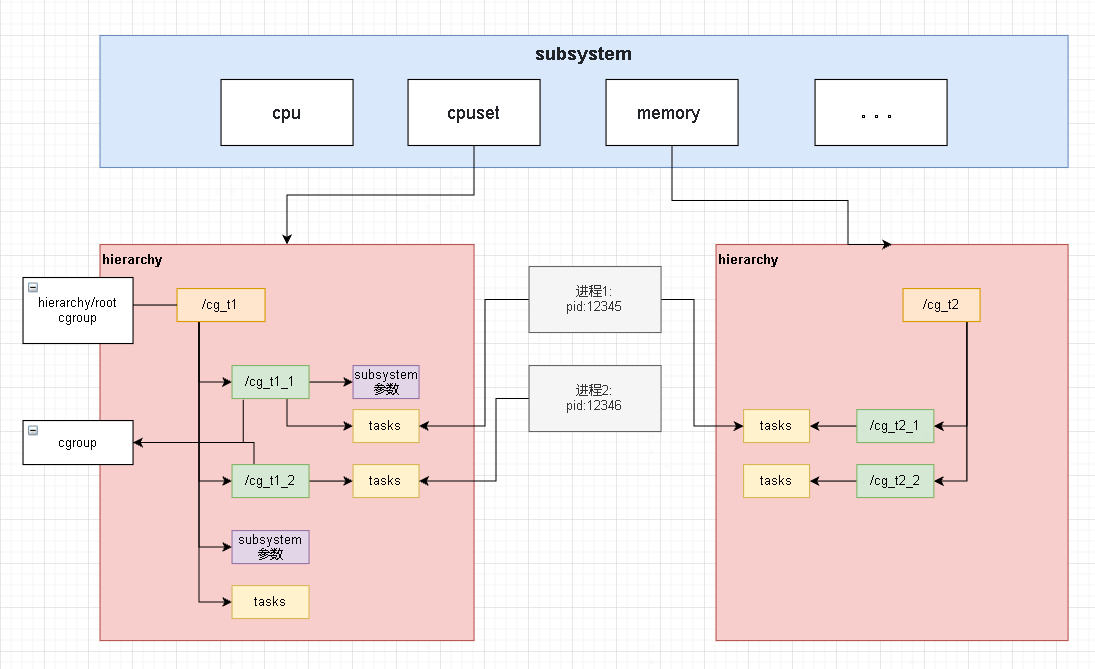 docker基础技术(namespace，cgroup)