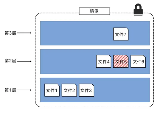 docker镜像原理