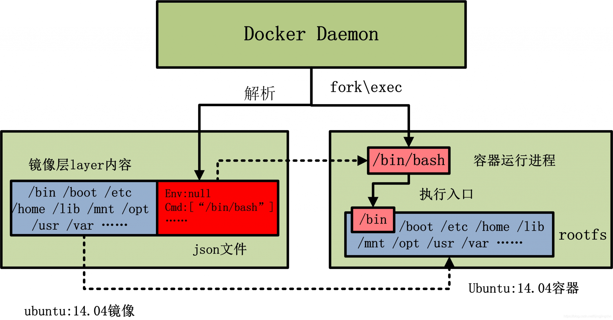 docker镜像原理