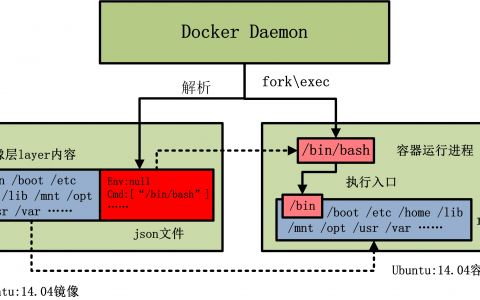 docker镜像原理