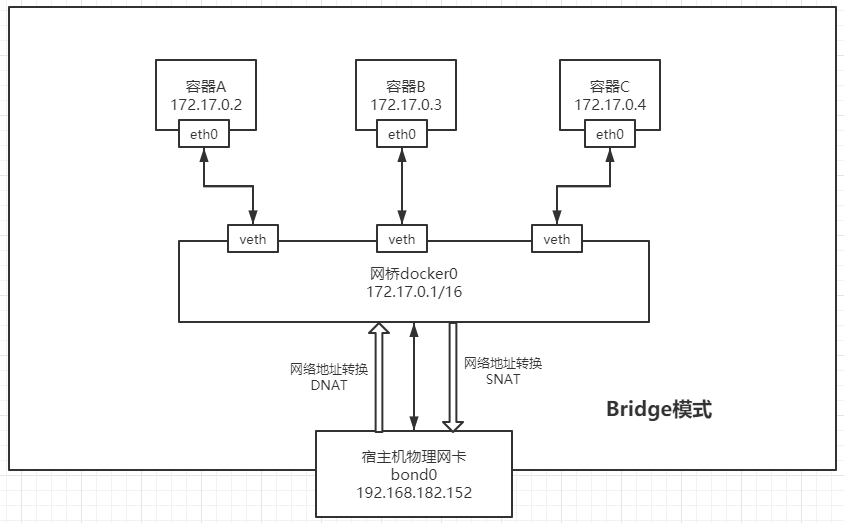 02-docker的网络模式