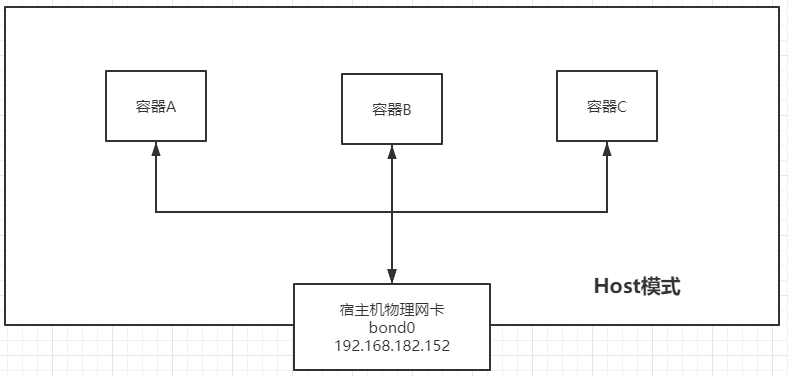 02-docker的网络模式