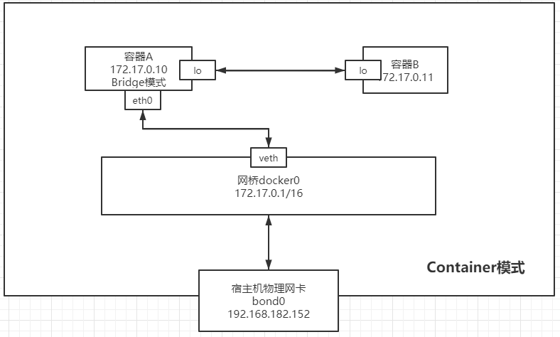 02-docker的网络模式