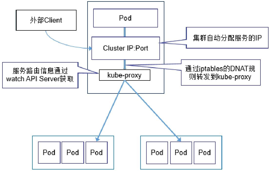 kube-proxy运行机制解析