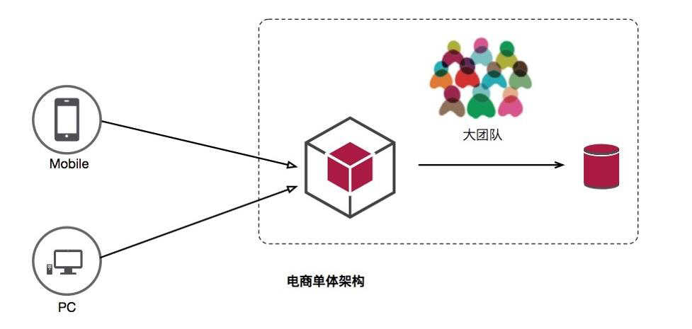 01-微服务容器化迁移