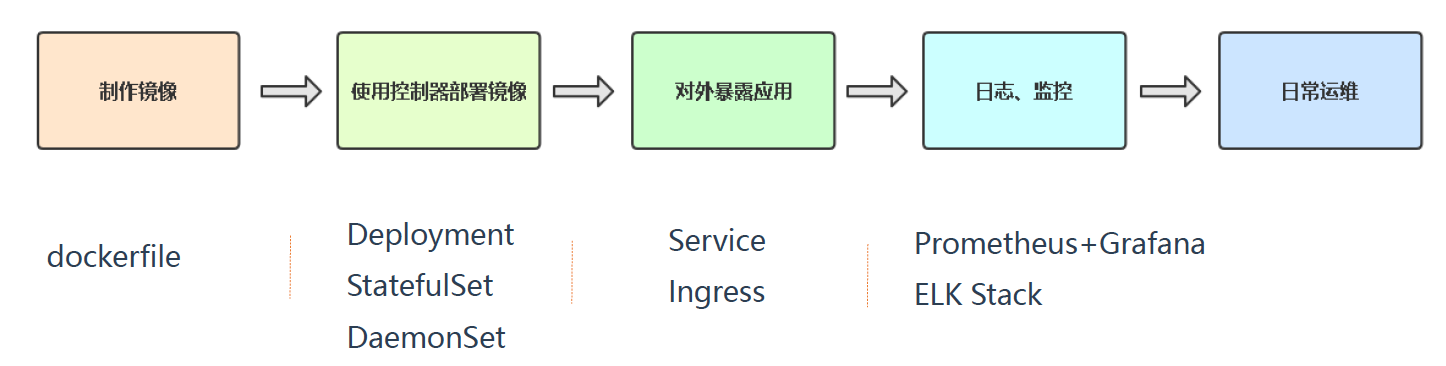 01-微服务容器化迁移