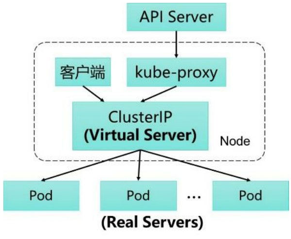 kube-proxy运行机制解析
