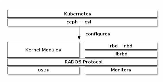 03-Kubernetes使用Ceph作为Pod存储