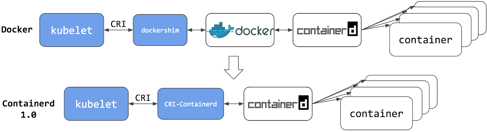 Kubernetes CRI容器引擎