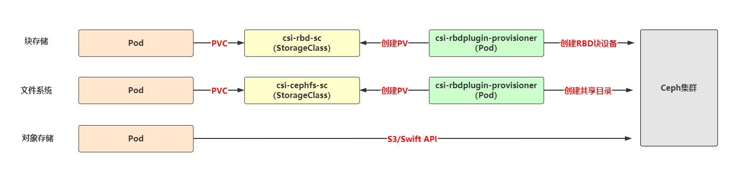 03-Kubernetes使用Ceph作为Pod存储