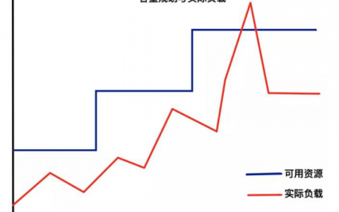 弹性伸缩